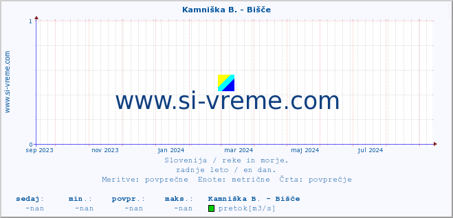 POVPREČJE :: Kamniška B. - Bišče :: temperatura | pretok | višina :: zadnje leto / en dan.