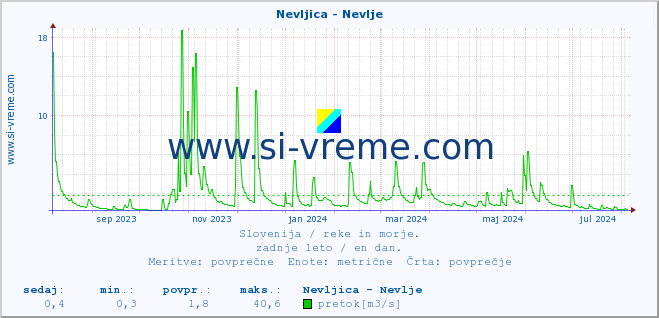 POVPREČJE :: Nevljica - Nevlje :: temperatura | pretok | višina :: zadnje leto / en dan.