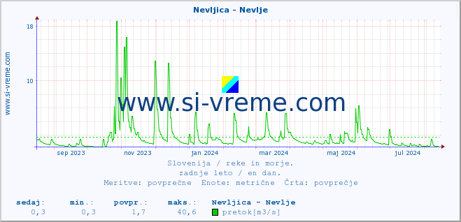 POVPREČJE :: Nevljica - Nevlje :: temperatura | pretok | višina :: zadnje leto / en dan.