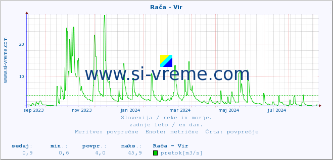 POVPREČJE :: Rača - Vir :: temperatura | pretok | višina :: zadnje leto / en dan.