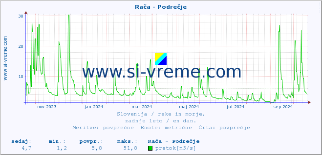 POVPREČJE :: Rača - Podrečje :: temperatura | pretok | višina :: zadnje leto / en dan.