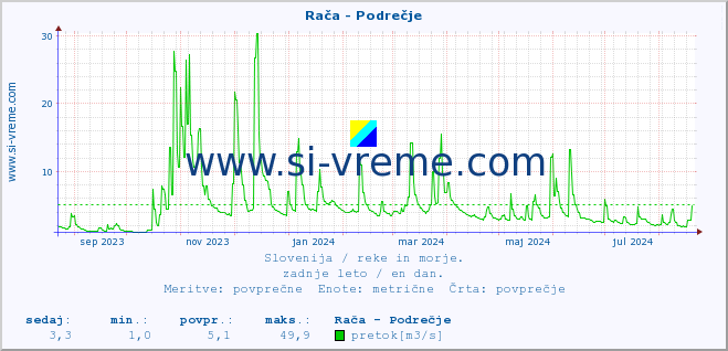 POVPREČJE :: Rača - Podrečje :: temperatura | pretok | višina :: zadnje leto / en dan.