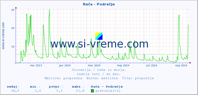 POVPREČJE :: Rača - Podrečje :: temperatura | pretok | višina :: zadnje leto / en dan.