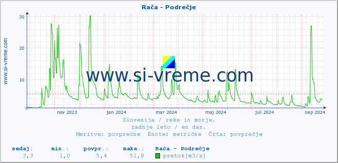 POVPREČJE :: Rača - Podrečje :: temperatura | pretok | višina :: zadnje leto / en dan.