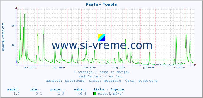 POVPREČJE :: Pšata - Topole :: temperatura | pretok | višina :: zadnje leto / en dan.