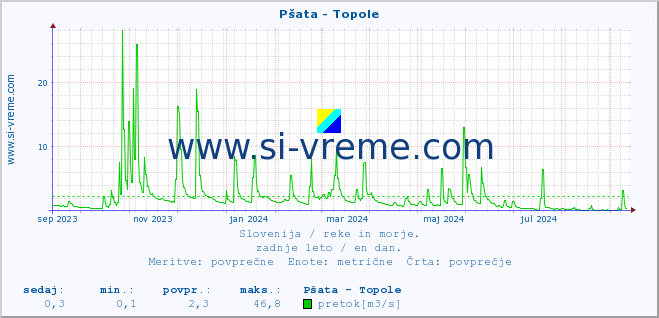 POVPREČJE :: Pšata - Topole :: temperatura | pretok | višina :: zadnje leto / en dan.