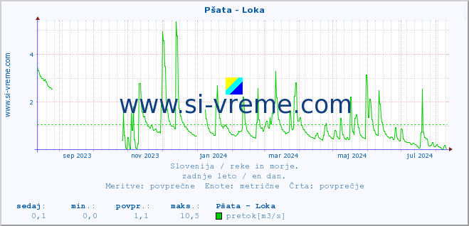 POVPREČJE :: Pšata - Loka :: temperatura | pretok | višina :: zadnje leto / en dan.