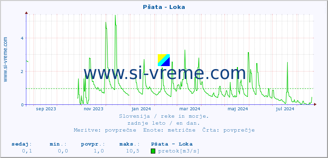 POVPREČJE :: Pšata - Loka :: temperatura | pretok | višina :: zadnje leto / en dan.