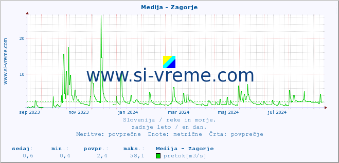 POVPREČJE :: Medija - Zagorje :: temperatura | pretok | višina :: zadnje leto / en dan.