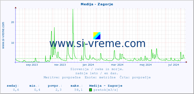 POVPREČJE :: Medija - Zagorje :: temperatura | pretok | višina :: zadnje leto / en dan.