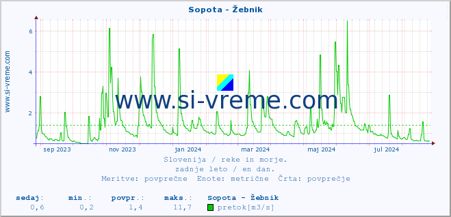 POVPREČJE :: Sopota - Žebnik :: temperatura | pretok | višina :: zadnje leto / en dan.