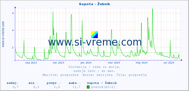 POVPREČJE :: Sopota - Žebnik :: temperatura | pretok | višina :: zadnje leto / en dan.