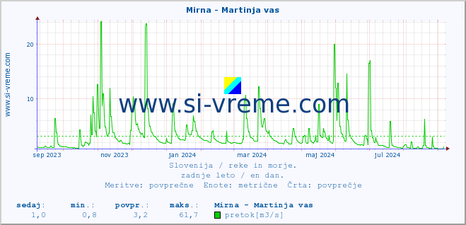 POVPREČJE :: Mirna - Martinja vas :: temperatura | pretok | višina :: zadnje leto / en dan.