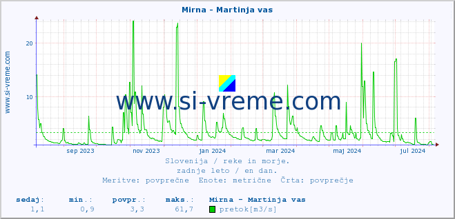 POVPREČJE :: Mirna - Martinja vas :: temperatura | pretok | višina :: zadnje leto / en dan.