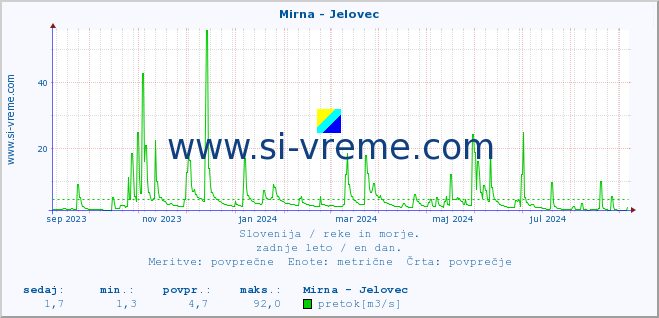 POVPREČJE :: Mirna - Jelovec :: temperatura | pretok | višina :: zadnje leto / en dan.