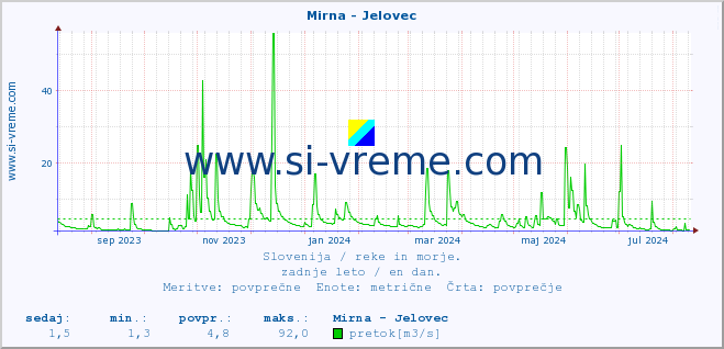 POVPREČJE :: Mirna - Jelovec :: temperatura | pretok | višina :: zadnje leto / en dan.