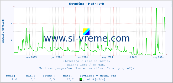 POVPREČJE :: Sevnična - Metni vrh :: temperatura | pretok | višina :: zadnje leto / en dan.