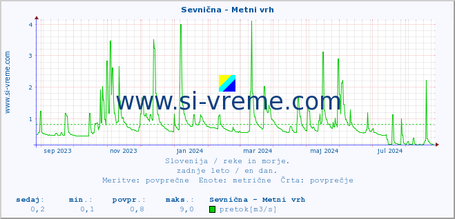 POVPREČJE :: Sevnična - Metni vrh :: temperatura | pretok | višina :: zadnje leto / en dan.