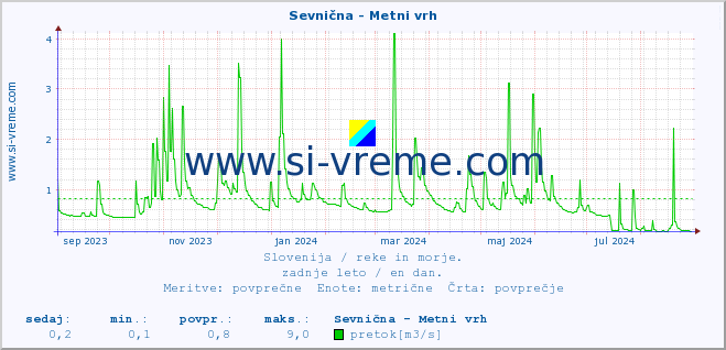 POVPREČJE :: Sevnična - Metni vrh :: temperatura | pretok | višina :: zadnje leto / en dan.