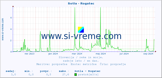 POVPREČJE :: Sotla - Rogatec :: temperatura | pretok | višina :: zadnje leto / en dan.