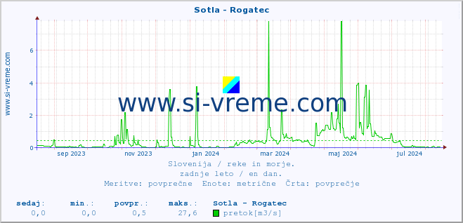 POVPREČJE :: Sotla - Rogatec :: temperatura | pretok | višina :: zadnje leto / en dan.