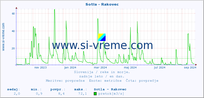 POVPREČJE :: Sotla - Rakovec :: temperatura | pretok | višina :: zadnje leto / en dan.