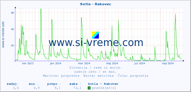 POVPREČJE :: Sotla - Rakovec :: temperatura | pretok | višina :: zadnje leto / en dan.