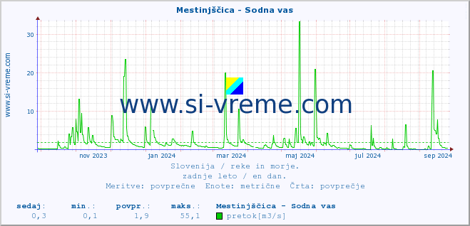 POVPREČJE :: Mestinjščica - Sodna vas :: temperatura | pretok | višina :: zadnje leto / en dan.