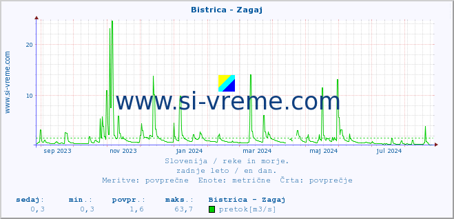 POVPREČJE :: Bistrica - Zagaj :: temperatura | pretok | višina :: zadnje leto / en dan.