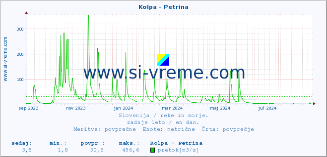 POVPREČJE :: Kolpa - Petrina :: temperatura | pretok | višina :: zadnje leto / en dan.