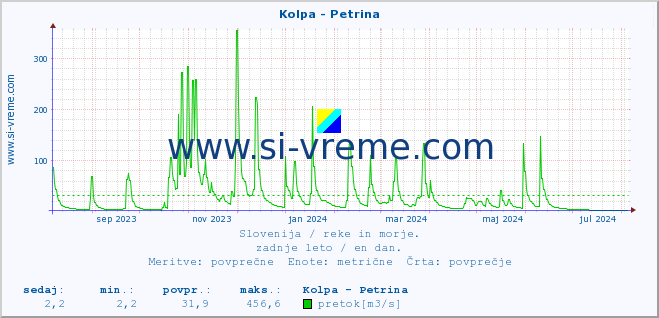 POVPREČJE :: Kolpa - Petrina :: temperatura | pretok | višina :: zadnje leto / en dan.