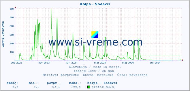 POVPREČJE :: Kolpa - Sodevci :: temperatura | pretok | višina :: zadnje leto / en dan.