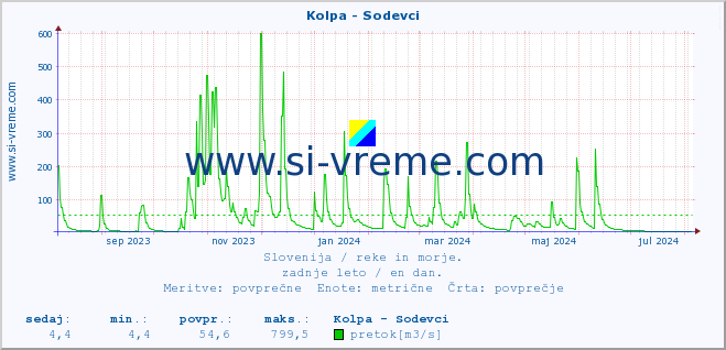 POVPREČJE :: Kolpa - Sodevci :: temperatura | pretok | višina :: zadnje leto / en dan.