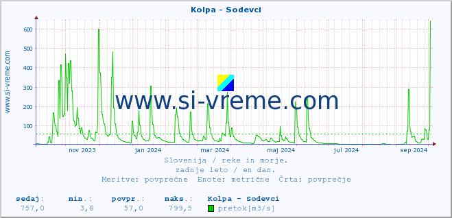 POVPREČJE :: Kolpa - Sodevci :: temperatura | pretok | višina :: zadnje leto / en dan.