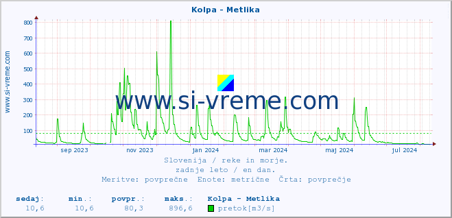 POVPREČJE :: Kolpa - Metlika :: temperatura | pretok | višina :: zadnje leto / en dan.