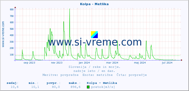 POVPREČJE :: Kolpa - Metlika :: temperatura | pretok | višina :: zadnje leto / en dan.