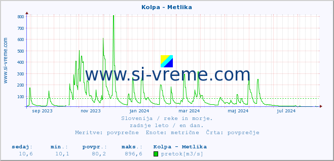 POVPREČJE :: Kolpa - Metlika :: temperatura | pretok | višina :: zadnje leto / en dan.