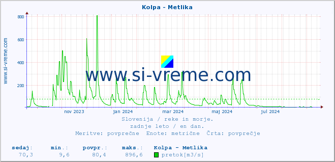 POVPREČJE :: Kolpa - Metlika :: temperatura | pretok | višina :: zadnje leto / en dan.