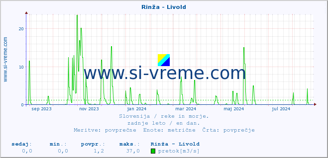 POVPREČJE :: Rinža - Livold :: temperatura | pretok | višina :: zadnje leto / en dan.