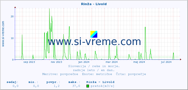 POVPREČJE :: Rinža - Livold :: temperatura | pretok | višina :: zadnje leto / en dan.