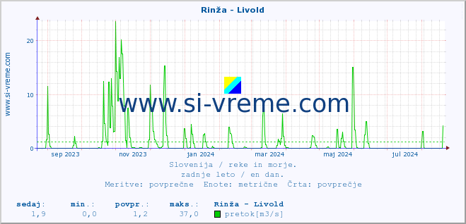 POVPREČJE :: Rinža - Livold :: temperatura | pretok | višina :: zadnje leto / en dan.