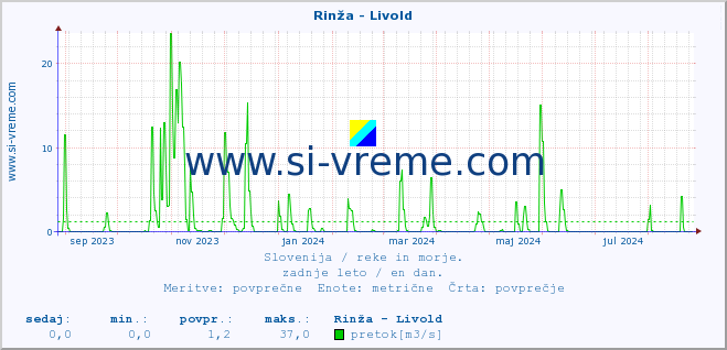 POVPREČJE :: Rinža - Livold :: temperatura | pretok | višina :: zadnje leto / en dan.