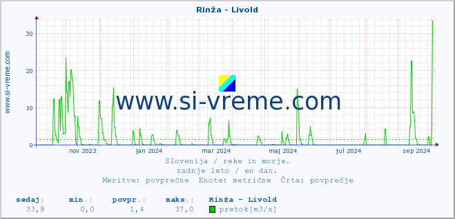 POVPREČJE :: Rinža - Livold :: temperatura | pretok | višina :: zadnje leto / en dan.