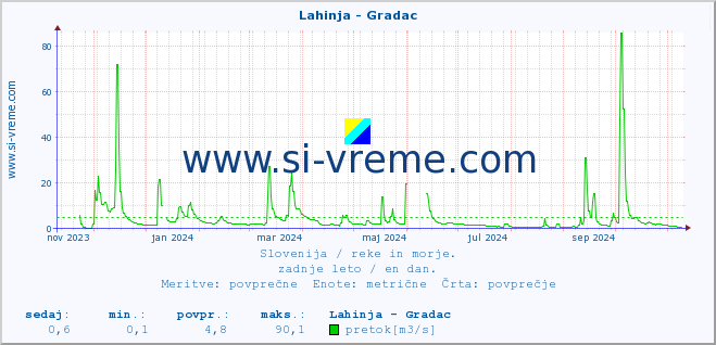 POVPREČJE :: Lahinja - Gradac :: temperatura | pretok | višina :: zadnje leto / en dan.