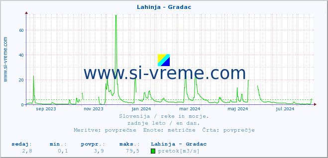 POVPREČJE :: Lahinja - Gradac :: temperatura | pretok | višina :: zadnje leto / en dan.