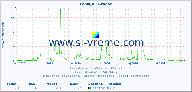 POVPREČJE :: Lahinja - Gradac :: temperatura | pretok | višina :: zadnje leto / en dan.