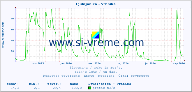 POVPREČJE :: Ljubljanica - Vrhnika :: temperatura | pretok | višina :: zadnje leto / en dan.