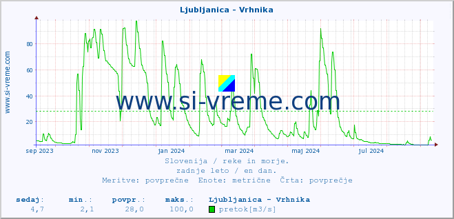 POVPREČJE :: Ljubljanica - Vrhnika :: temperatura | pretok | višina :: zadnje leto / en dan.