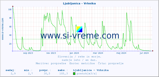 POVPREČJE :: Ljubljanica - Vrhnika :: temperatura | pretok | višina :: zadnje leto / en dan.