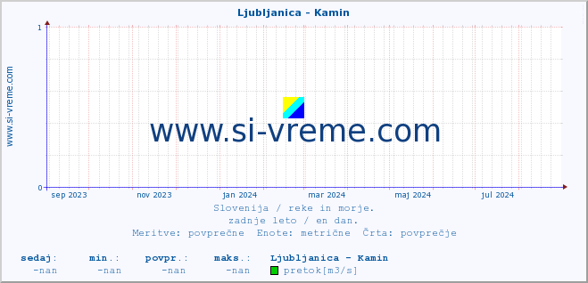 POVPREČJE :: Ljubljanica - Kamin :: temperatura | pretok | višina :: zadnje leto / en dan.